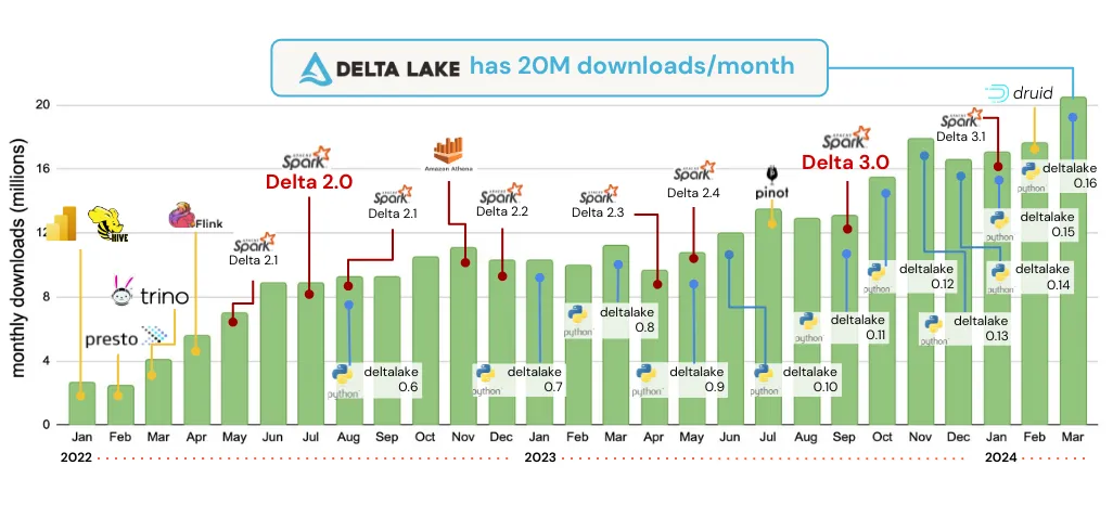 Delta Lake monthly downloads chart